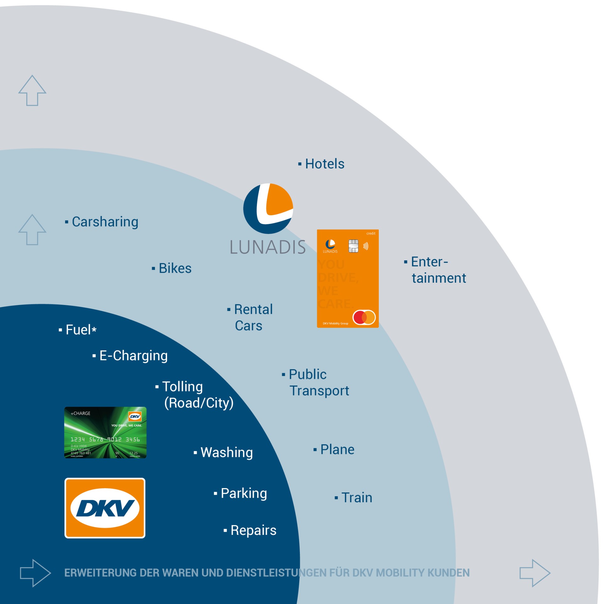 Grafik über Waren und Dienstleistungen